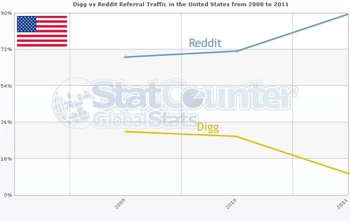 Digg Reddit Sjedinjene Americke Drzave