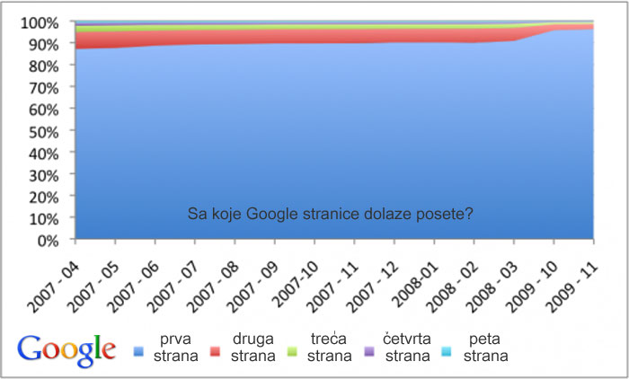 grafik sa koje Google stranice dolaze posete