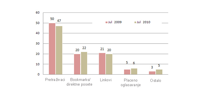 referali posete sajtovima jul 2010